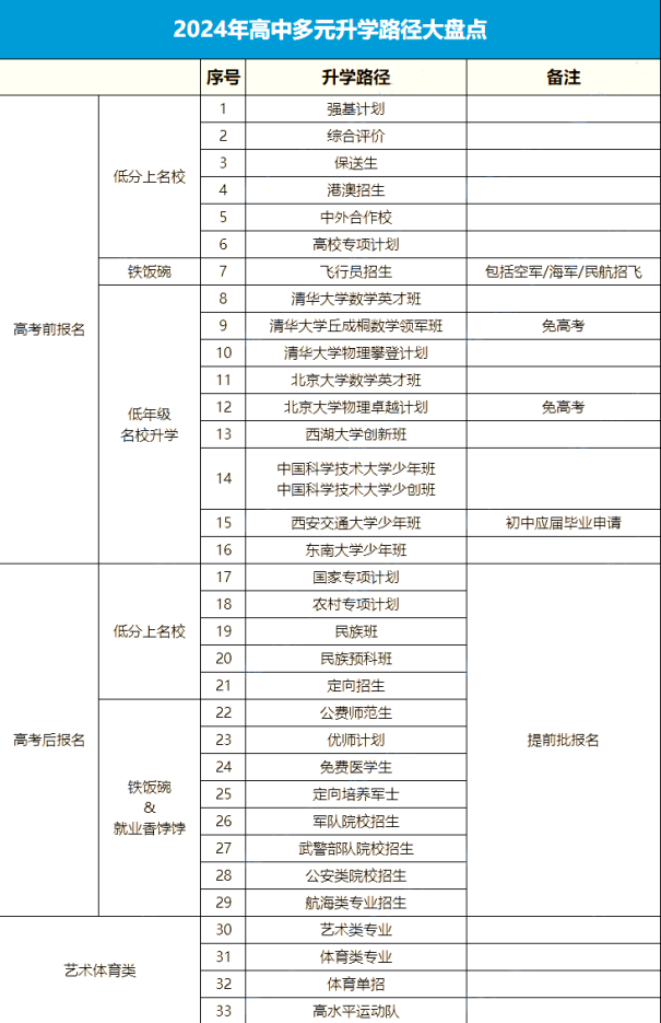 升学从来不止一条路！盘点20种降分进名校的高中升学途径！ 江西华铭教育科技有限公司