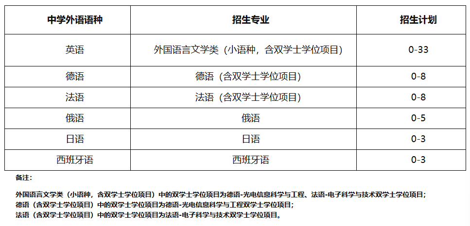 及计划浙江大学上海交通大学2024年外语类保送生招生简章原文链接校测